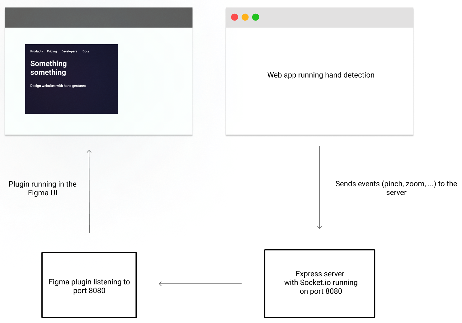 A web app is running the hand detection with TensorFlow.js, sends events such as pinch or zoom to the express server with socket.io running on port 8080. The Figma plugin is listening on the same port to the zoom event and when received, triggers different actions in the Figma UI.