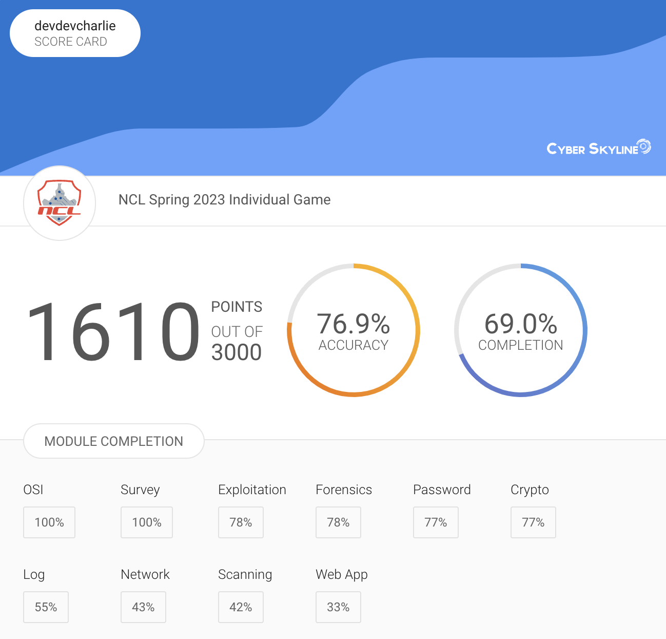 1610/3000 points with an accuracy score of 76.9% and a 69% rate of completion.